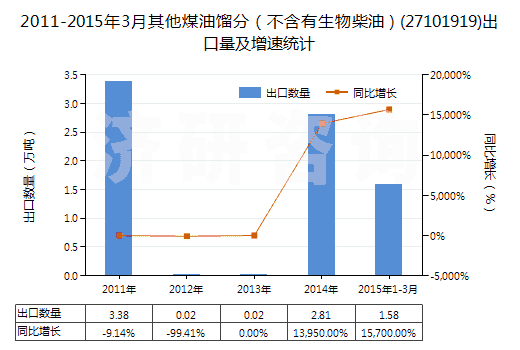 2011-2015年3月其他煤油餾分(不含有生物柴油)(27101919)出口量及增速統(tǒng)計 2011-2015年3月其他煤油餾分(不含有生物柴油)(27101919)出口量及增速統(tǒng)計